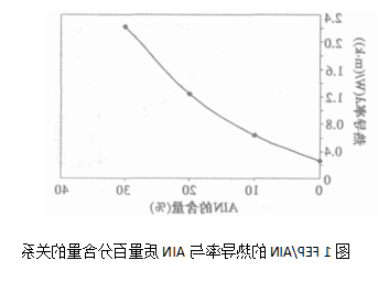 AlN含量对复合材料导热性能的影响