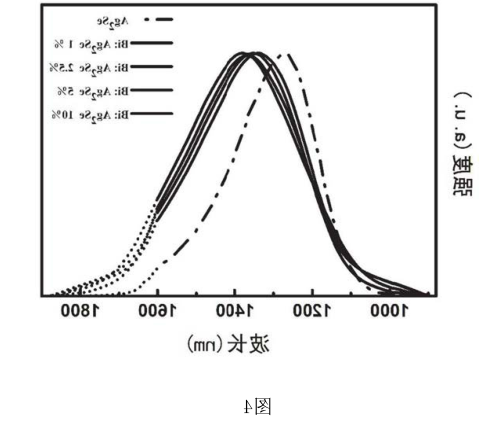 铋Bi掺杂Ag2Se硫化银量子点