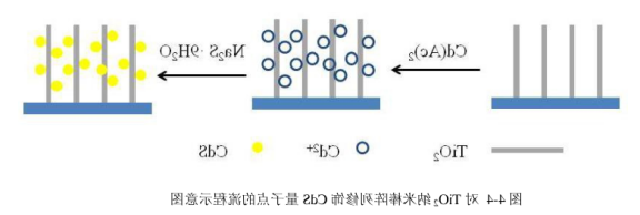 PbS硫化铅量子点和CdS硫化镉量子点修饰TiO2纳米棒阵列.png