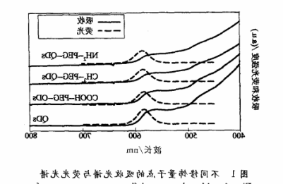 NH2-PEG-QDs