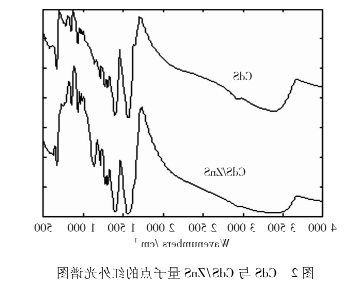 MPA-CdS/ZnS QDs.png