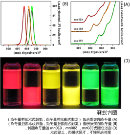 水溶性硒化镉修饰硫化锌CdSe/ZnS量子点.png