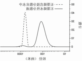 石墨烯水性分散液的制备方法.png