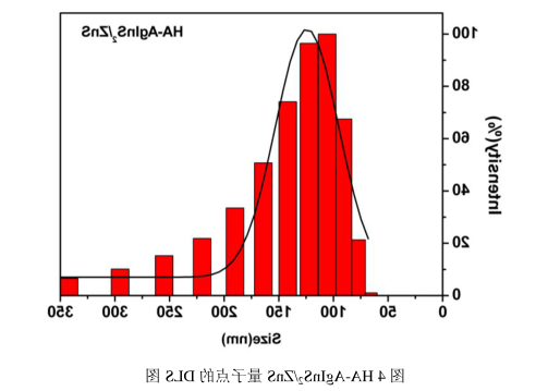HA-AgInS2/ZnS量子点.png HA-AgInS2/ZnS量子点.png