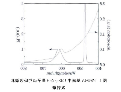 PMMA基底中CdSe/ZnS量子点.png PMMA基底中CdSe/ZnS量子点.png