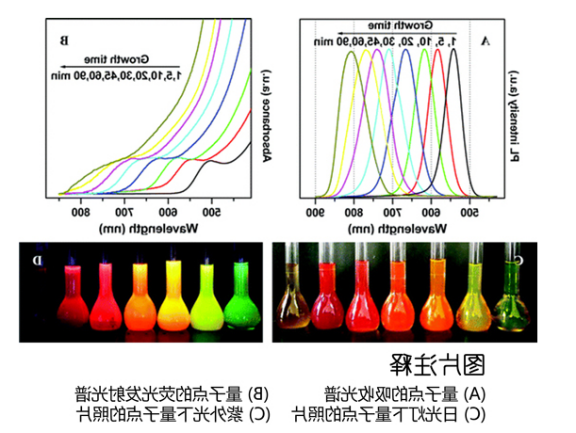 水溶性CdTe/CdS量子点