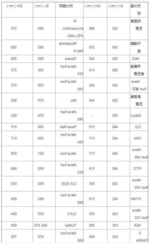 荧光物质的激发光波长和发射光波长.png