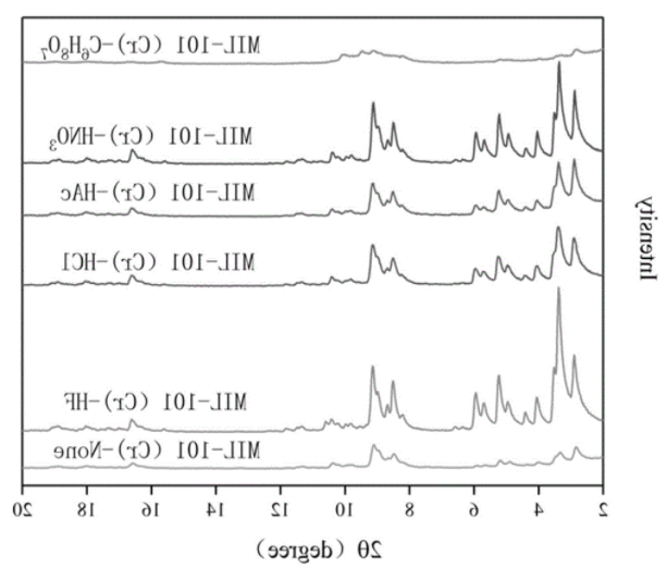 MOF:ED-MIL-101(Cr)金属有机骨架,cas:1041469-06-0的制备 MOF:ED-MIL-101(Cr)金属有机骨架,cas:1041469-06-0的制备
