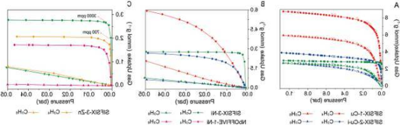 MOF:SIFSIX-2-Cu金属有机骨架cas:1428136-87-1的应用