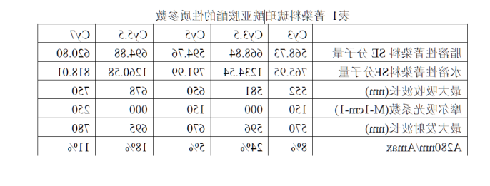 Cy3,Cy5和Cy7菁染料的激发波长光谱图