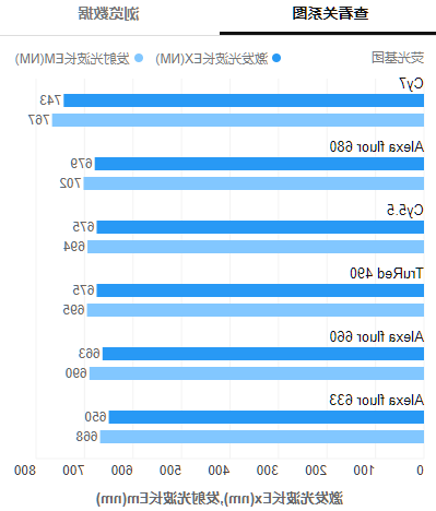 FITC,Cy3,Cy5,Cy7,Icg等荧光标记基团的关系数据图