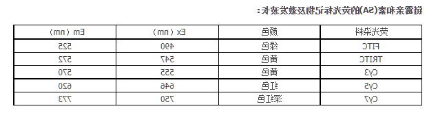 荧光标记物激发波长