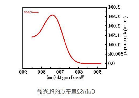 硫铟铜CuInS2量子点(quantum dots,QDs)红色粉末