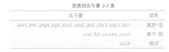 近红外量子点