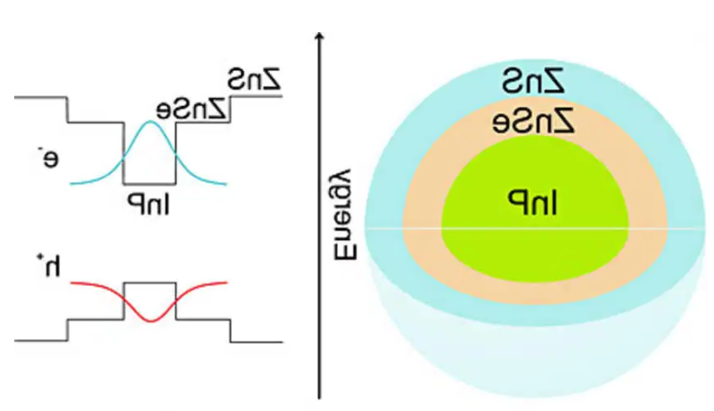 InP/ZnS量子点 InP/ZnS量子点