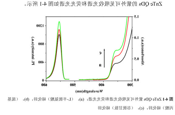ZnTe碲化锌量子点