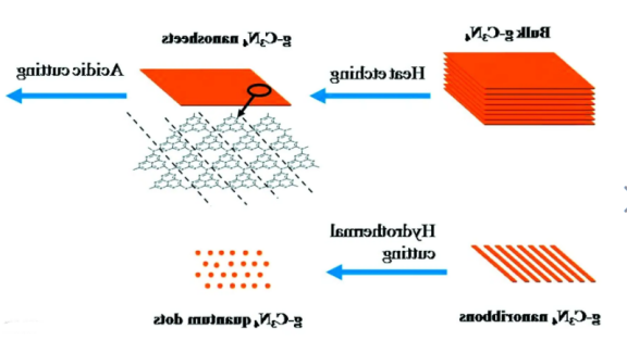 氮化碳g-C3N4量子点 氮化碳g-C3N4量子点