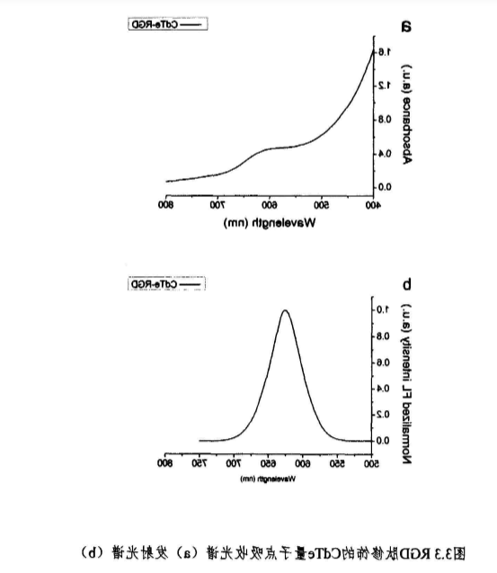 RGD肽修饰的CdTe量子点