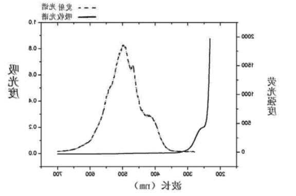 CdSe-ZnS核壳结构量子点 CdSe-ZnS核壳结构量子点