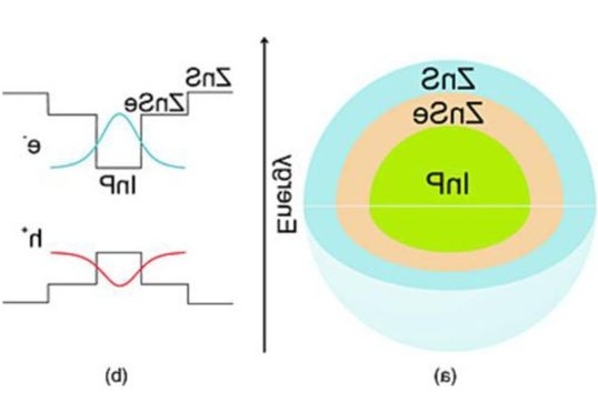 CdSe/ZnS量子点