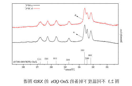 掺杂钆氧化锌ZnO量子点偶联多柔比星 掺杂钆氧化锌ZnO量子点偶联多柔比星