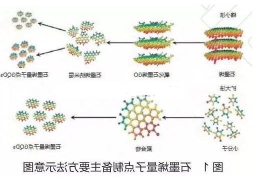 石墨烯量子点负载多柔比星