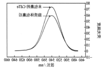 脂质体包裹的CdTe复合量子点