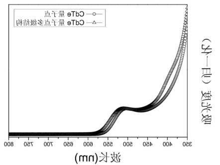 CLV3十二肽修饰CdTe量子点