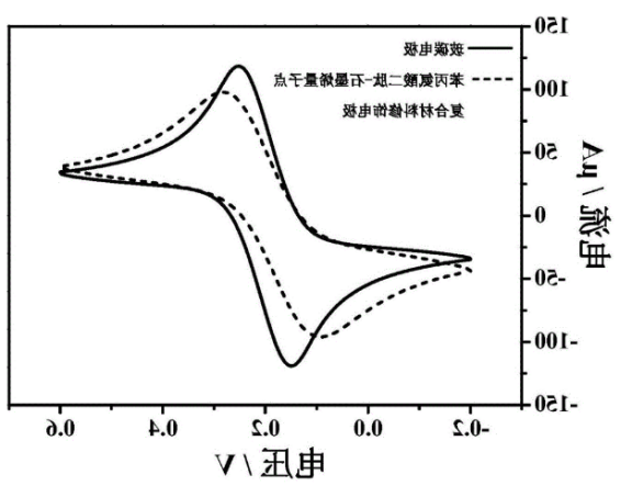 苯丙氨酸二肽-石墨烯量子点复合材料