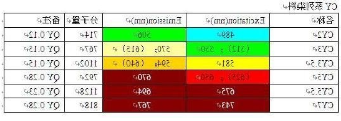 Cy系列荧光染料