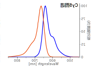 Cy5 (Cyanine 5) 