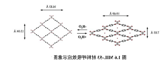 MIL系列MOF材料