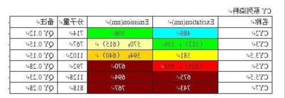 Cy系列荧光染料