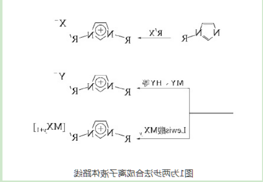 离子液体的制备方法