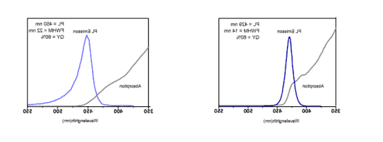 ZnSe/ZnS QDs