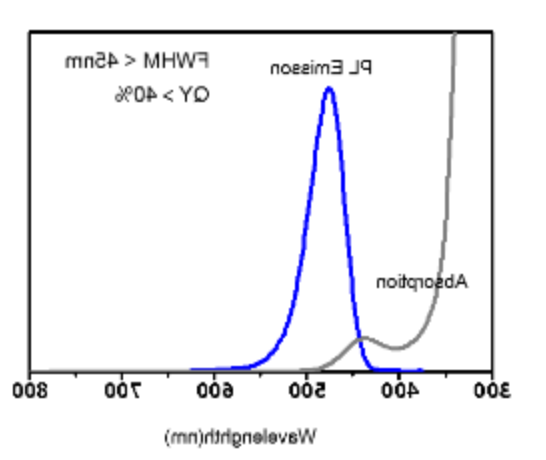 InP/ZnS QDs