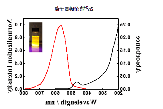 锌掺杂碳量子点