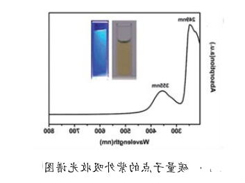 蓝色荧光碳量子点