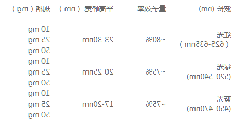 水溶性CdTe/CdS/ZnS量子点