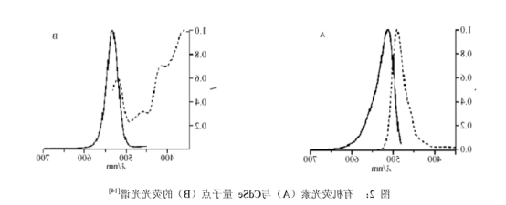 水溶性CdSe量子点(羟基)