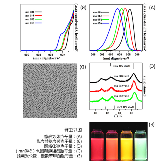 油溶性Cu掺杂ZnCdS量子点
