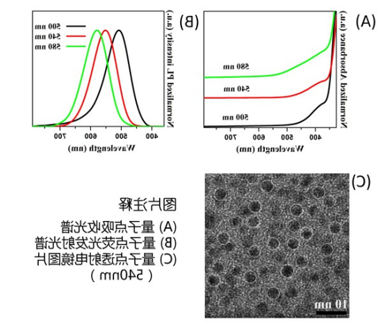 油溶性Cu掺杂ZnInS量子点