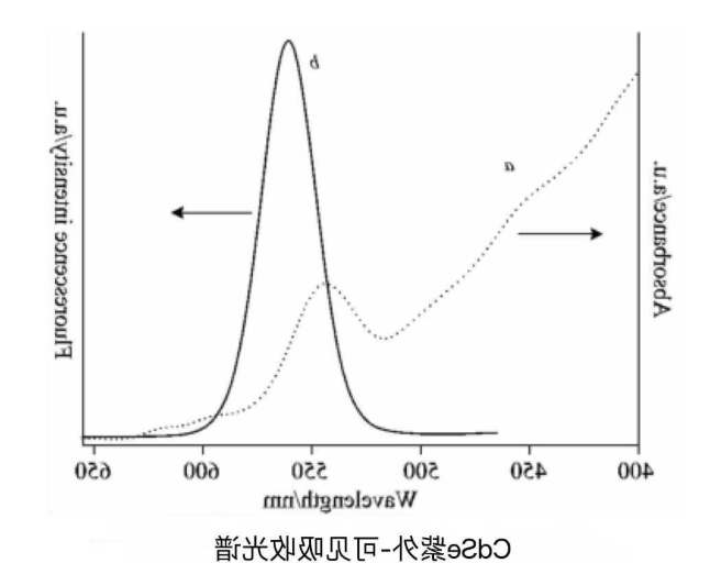 油溶性CdSe量子点