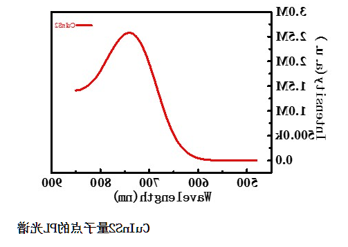 硫铟铜量子点