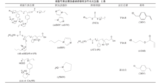 聚丙乙烯离子液体