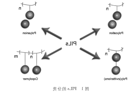 聚苯硫醚离子液体