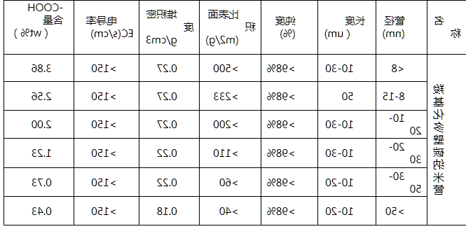 羧基化碳纳米
