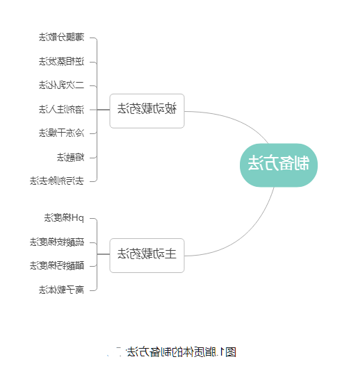 大黄素脂质体