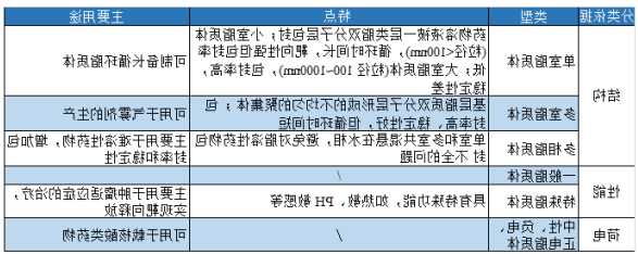 包裹六氟化硫脂质体 包裹六氟化硫脂质体