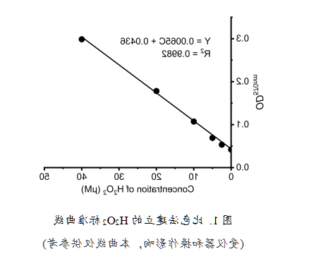 过氧化氢(H2O2)超快检测试剂盒（200次）